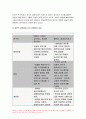 전략적간호관리 2020년-1.보건의료조직(예: 병원)이 갖는 특성,삶의 현장에서 (직장, 가정 또는 학교) 느끼는 스트레스 요인 전략적간호관리 각자가 애용하는 특별한 스트레스 관리 방법 및 간호사의 이직을 줄이는 방안 2.과학적 관리론과 인간관계론 간호사들이 신명 나게 일하게 하기 위해 자신의 견해를 한 가지 이상 제시 전략적간호관리 11페이지