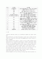 초등학교나 중학교 방과후학교 운영계획서 2개를 수집한다. 각 운영 계획서에 제시된 학교 별 프로그램의 구성을 요약하고, 프로그램 구성의 장·단점을 근거를 들어 3가지 이상 서술한다. 자신이 가진 특기나 기능(할 줄 아는 것) 등을 3가지 이상(1점 감점) 쓰고, 각 기능이 청소년의 성장과 발달 및 방과후 학교의 프로그램과 관련되는 점을 설명한다. 특기나 기 10페이지