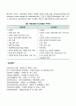 사회보험법의 개념과 원리를 설명하고 사회보험과 사(민간)보험의 차이를 기술하시오 5페이지