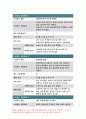 [생활과건강 2020]스트레스는 인간 삶의 필수적인 요소로서 인간의 삶이 있는 곳에 항상 존재한다 생활과건강 1) 자신의 스트레스 인식일지를 작성하고, 스트레스 취약성 점수의 해석과 의미을 측정 자신에게 적합한 스트레스 관리전략을 계획 3일 동안 실천해 본 후, 생활과건강 그 결과를 스스로 평가 4페이지
