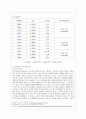 [방통대 공통학과 4학년 사회문제론 B형] 교재 2장의 내용을 참조하면서 우리 사회에서 최근 논란이 되고 있는 최저임금과 관련해 최저임금의 적정 수준은 얼마일지에 대해 생각해 보시오. 그리고 그렇게 생각하는  7페이지