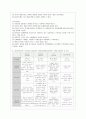 [방통대 유아교육과 2학년 상담심리학 공통] 프로이트의 정신분석이론, 로저스의 인간중심 상담이론, 엘리스의 합리정서행동치료이론, 행동수정이론을 비교·설명한 후, 핵심적 내용을 정리하여 하나의 로 요약하 17페이지