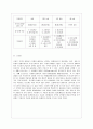 [경제학과] [방통대 경제학과 3학년 기업경제학 공통] 완전경쟁시장, 독점시장, 독점적 경쟁시장, 과점시장에서 중요하다고 생각되는 부분을 각 시장별로 A4기준 1매 이내로 요약 및 정리하고, 각 시장 간 차별점을 비교해 설명 8페이지
