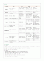 아동간호학] 폐렴( Pneumonia ) 케이스 스터디 (case study) 및 문헌고찰 , 소아과-PED 실습 10페이지