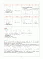 아동간호학] 폐렴( Pneumonia ) 케이스 스터디 (case study) 및 문헌고찰 , 소아과-PED 실습 12페이지