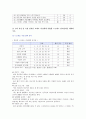[생활과건강] 스트레스는 인간 삶의 필수적인 요소 1) 자신의 스트레스 인식일지를 작성하고, 스트레스 취약성을 측정 2) 자신에게 적합한 스트레스 관리전략을 계획 3) 결과 평가 7페이지