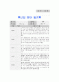 0세 적응일지 3명 3페이지