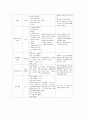 아동간호학 케이스 7페이지
