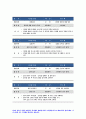교육과정B형] 방송대 2020 교육과정 개발 모형을 바탕으로 만 5세 유아의 ‘인권향상 활동’을 개발 교육과정B형 6회의 인권 향상 활동의 제목과 내용 등을 정리한 요약표와 1가지 활동의 구체적인 세부내용 제시 -방 13페이지