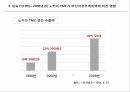 노키아 TMC,노키아 제품주기이론,노키아 지역개발론,제품수명주기이론,노키아의 한국 진출,마산자유무역지역 17페이지