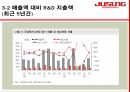 주성엔지니어링경영분석,황철주CEO,R&D역량,시장확보전략,주성엔지니어링의성장스토리,태양전지산업 22페이지