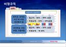 채용관리 트렌드,스마트 채용,채용관리 기법,채용관리 기법,HR아웃소싱,헤드헌터,비정규직 채용,채용관리 이슈,차별의 유형 25페이지