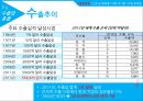 한국무역론,한국무역의 동향,한국무역의 트렌드,무역수지 추이,수출입동향,산업별 수출,오일허브 프로젝트 4페이지