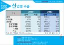 한국무역론,한국무역의 동향,한국무역의 트렌드,무역수지 추이,수출입동향,산업별 수출,오일허브 프로젝트 8페이지