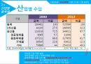 한국무역론,한국무역의 동향,한국무역의 트렌드,무역수지 추이,수출입동향,산업별 수출,오일허브 프로젝트 9페이지