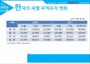 한국무역론,한국무역의 동향,한국무역의 트렌드,무역수지 추이,수출입동향,산업별 수출,오일허브 프로젝트 18페이지