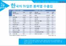 한국무역론,한국무역의 동향,한국무역의 트렌드,무역수지 추이,수출입동향,산업별 수출,오일허브 프로젝트 21페이지
