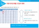한국무역론,한국무역의 동향,한국무역의 트렌드,무역수지 추이,수출입동향,산업별 수출,오일허브 프로젝트 52페이지