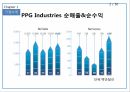 PPGIndustries,PPG,PPG기업소개,PPG시장분석,PPG국제경영사례,PPG경쟁기업분석,PPG향후전망 4페이지