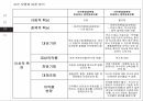 의약분업 제도 ACF 모형 의약분업이란 ACF 모형 의약분업의 목적 의약분업의 유형 ACF 15페이지
