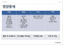 췌장염 NCP과정 췌장의 기능 췌장염 췌장이란 췌장염이란 급성췌장염 13페이지