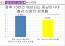 포스코의동남아시장진출및전략제안,포스코선정배경,철강산업현황,동남아시장분석 13페이지