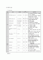 성인실습 외상병동 11페이지
