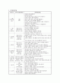 가족의 기능을 서술하고, 가족생활주기의 의미와 각 단계별 특징과 발달과업에 대해 서술하시오. 4페이지