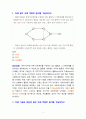 [2020 생산관리4공통][기말시험] 1.아래 괄호 속에 적합한 용어를 기술하시오. 2.아래 기술된 내용의 괄호 속에 적절한 용어를 기술하시오. 3.공장자동화의 필요성에 대해 기술하고, 공장자동화의 발전단계에 대해 설명하시오. 2페이지