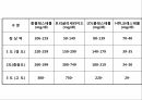 고지혈증 피피티 발표자료 4페이지