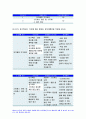 가족건강간호학 2020 기말) 우리나라의 아동학대가족 우리나라 미혼부모가족 가족건강간호학 듀발의 가족생활주기중 양육기 가족 프리드만의 가족사정도구 가계도, 외부체계도, 가족연대기, 사회지지체계도, 가족아프가평가 가족건강간호학 ICNP분류에 의해 가족진단 중재안, 평가계획안을 작성 15페이지