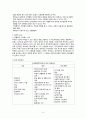 a+++ 꼼꼼한 케이스 간호학과 정신간호 실습 폐쇄병동 조현병 [schizophrenia] 진단5개 과정2개 S0 Data 1 왜곡된 인지처리 과정과 관련된 감각지각 장애 2 대인관계 수립의 부족과 관련된 사회적 상호작용 장애 3페이지