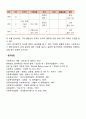 사회복지사가 복지대상자와 전문적인 관계를 형성하여 복지서비스를 제공할 때의 가장 구체적인 기술 중에서 사정에 대해 기술하시오 5페이지