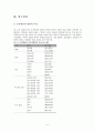 대학생들이 지각한 외식업체 선택속성 논문 5페이지