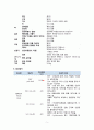 여성간호학 PID case study, 골반염증성 질환 간호과정2개 7페이지