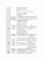 간호관리학, 대한간호협회의 간호표준(2003)에 근거하여 간호관리 실습병동 평가 및 개선안 제시(소감포함) 4페이지