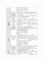 간호관리학, 대한간호협회의 간호표준(2003)에 근거하여 간호관리 실습병동 평가 및 개선안 제시(소감포함) 6페이지