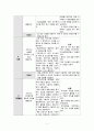 간호관리학, 대한간호협회의 간호표준(2003)에 근거하여 간호관리 실습병동 평가 및 개선안 제시(소감포함) 7페이지