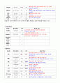 A+ 성인간호학실습 응급실 기흉 Pneumothorax 케이스 A+ 간호과정 3개, 응급실 장비, LAB 14페이지