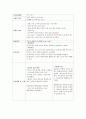 성인간호학2-Malignant neoplasm of prostate(전립선암) 간호진단및 과정2개 2페이지