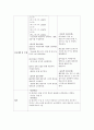 성인간호학2-Malignant neoplasm of prostate(전립선암) 간호진단및 과정2개 3페이지