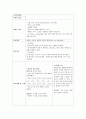 성인간호학2-Malignant neoplasm of prostate(전립선암) 간호진단및 과정2개 5페이지