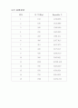 [화학공학실험]레이놀즈 수 실험 결과 보고서 7페이지