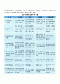 사례관리의 실천기능과 구성요소 및 사례관리모델 4페이지