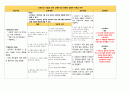 유방암 간호 Study 17페이지