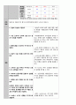 유방염 간호 Study 16페이지