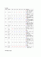 폐결핵 case, 성인간호학 실습,폐결핵 케이스,TB case 7페이지