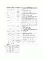 [의약학] 만성신부전 case, 신부전case, 성인간호학실습,CRF case,CRF 케이스,ESRD 14페이지
