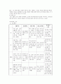 간호학과 3학년 1학기 가족건강간호학-­ 본인 가족을 대상으로 한 가족간호과정 사례보고서 작성하기(A4용지 10매 내외) 5페이지
