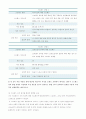 간호학과 3학년 1학기 정신간호학 - 지난 일주일 동안의 자신의 ‘스트레스 인식 일지’를 작성하시오. (교재 65쪽의 스트레스 종류 및 사건, 강도, 발생일, 지속기간, 관련증상의 항목을 빠짐없이 자세히 기록할 것, 지각되는 스트레스사건이 전혀 없는 경우는 없음으로 기록, 10점) 3페이지